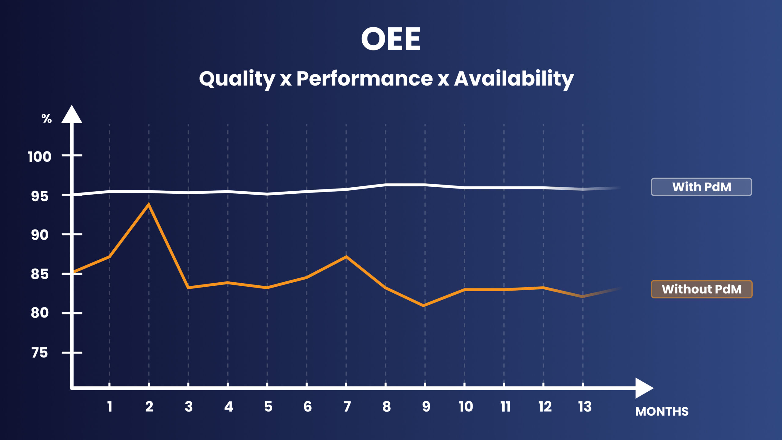 Comparison Chart of OEE Without Predictive Maintenance Versus With Predictive Maintenance