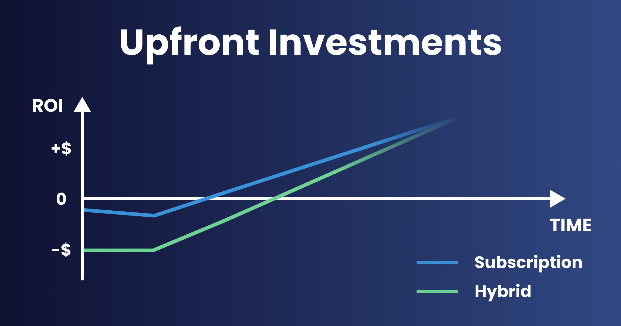 Chart of Upfront Investments Mitigated With Predictive Maintenance
