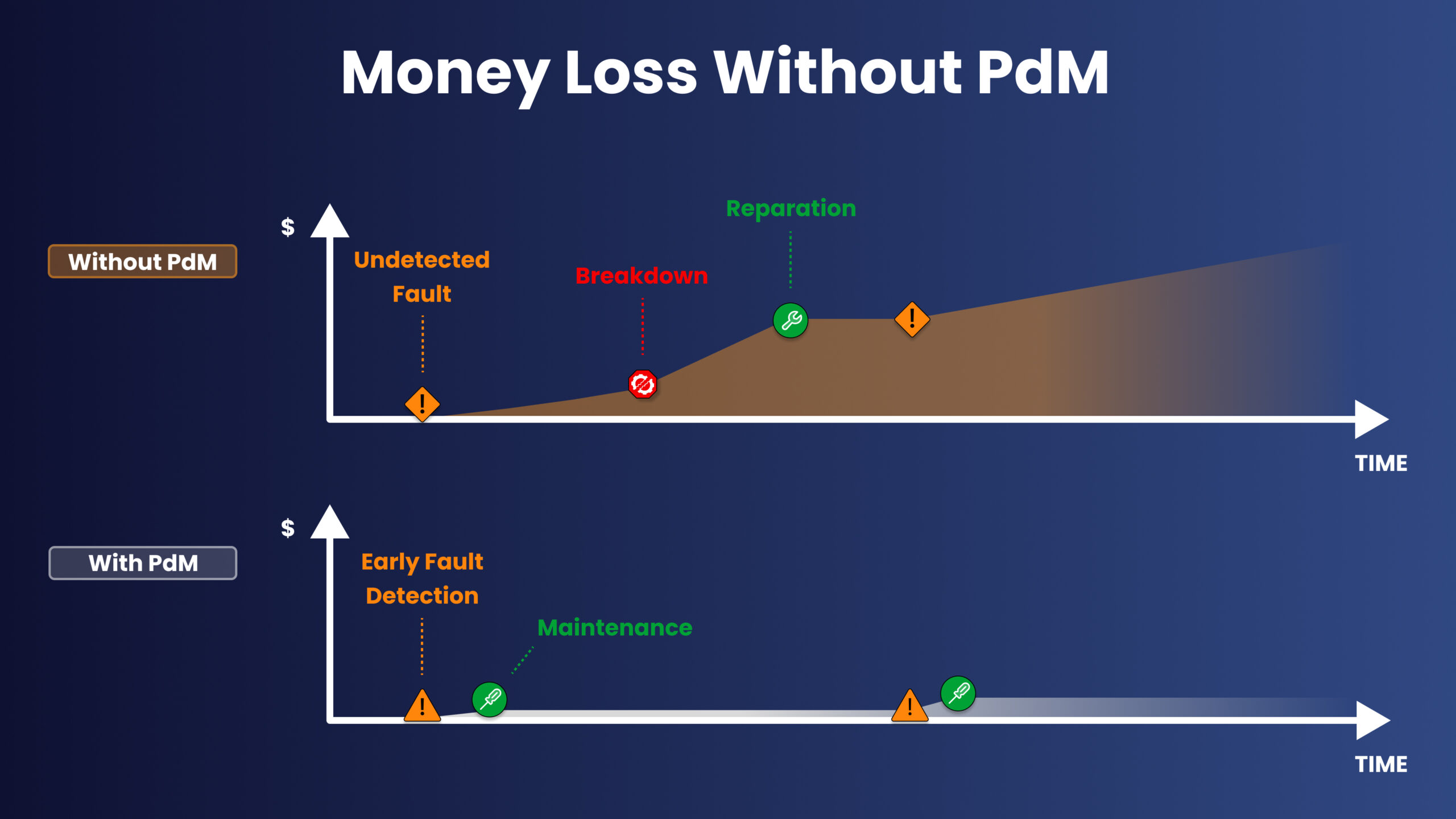 Comparison Charts of Money Loss Without Predictive Maintenance Versus with Predictive Maintenance