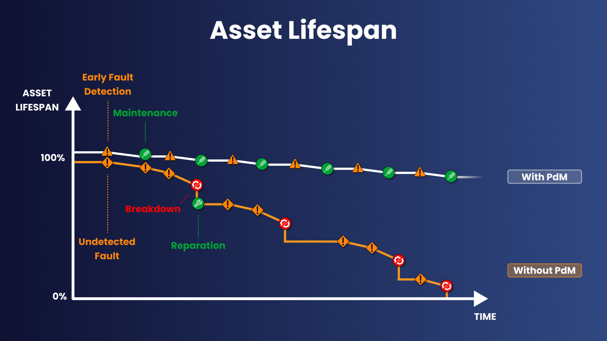 Comparison Chart of an Asset Lifespan Without Predictive Maintenance Versus With Predictive Maintenance