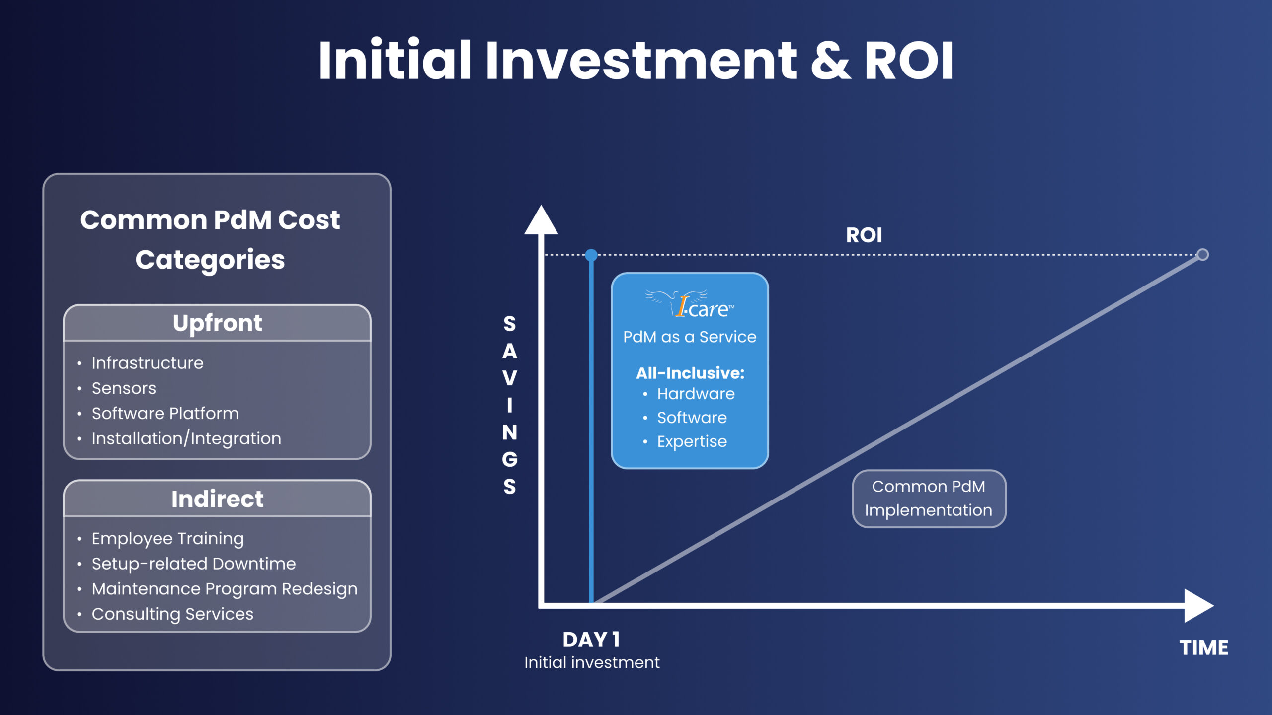 Overview of Initial Investment and ROI of Predictive Maintenance