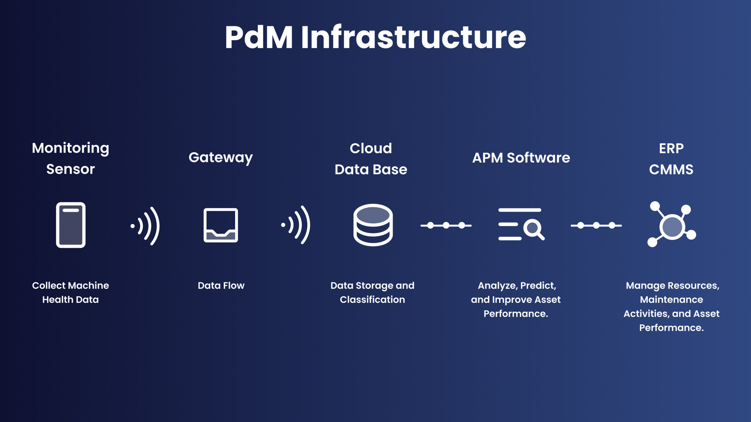 Predictive Maintenance IT Infrastructure