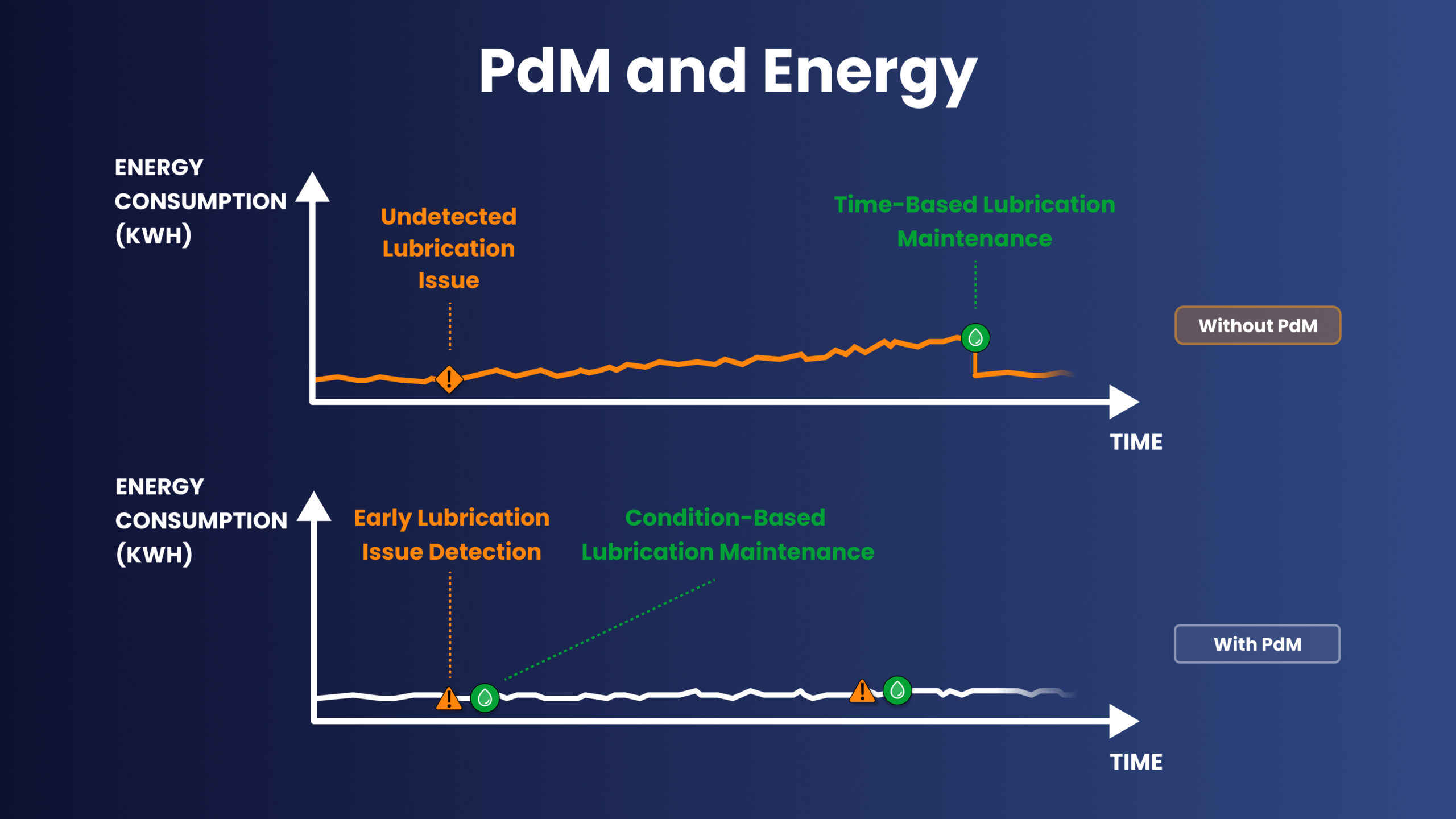 Comparison Chart of Energy Consumption Without Predictive Maintenance Versus With Predictive Maintenance