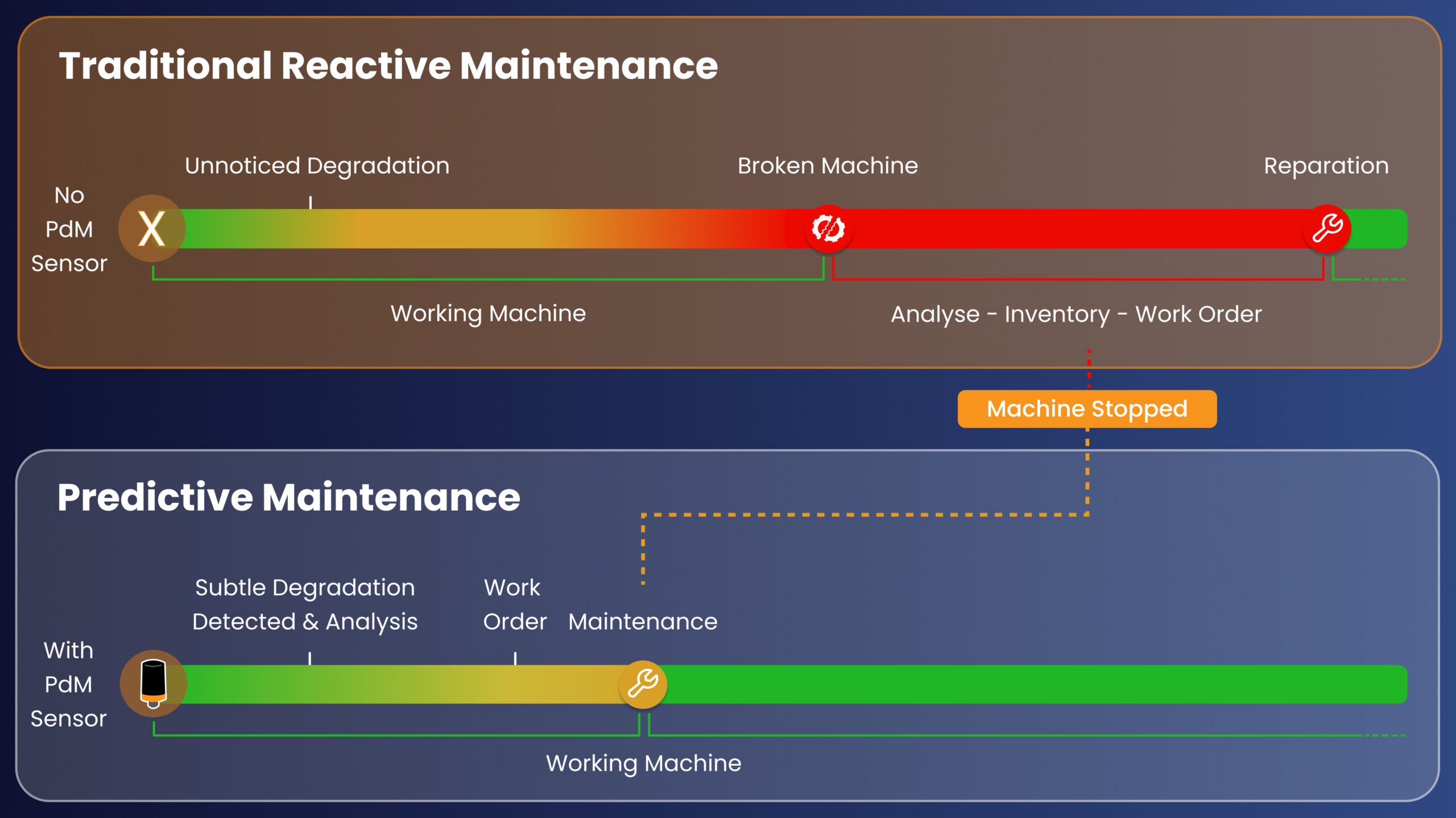 Comparison Chart of Predictive Maintenance to Traditional Reactive Maintenance