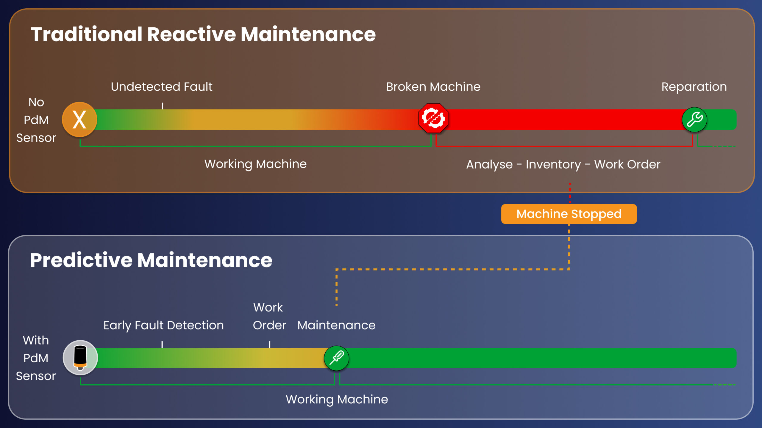 Comparison Chart of Predictive Maintenance to Traditional Reactive Maintenance