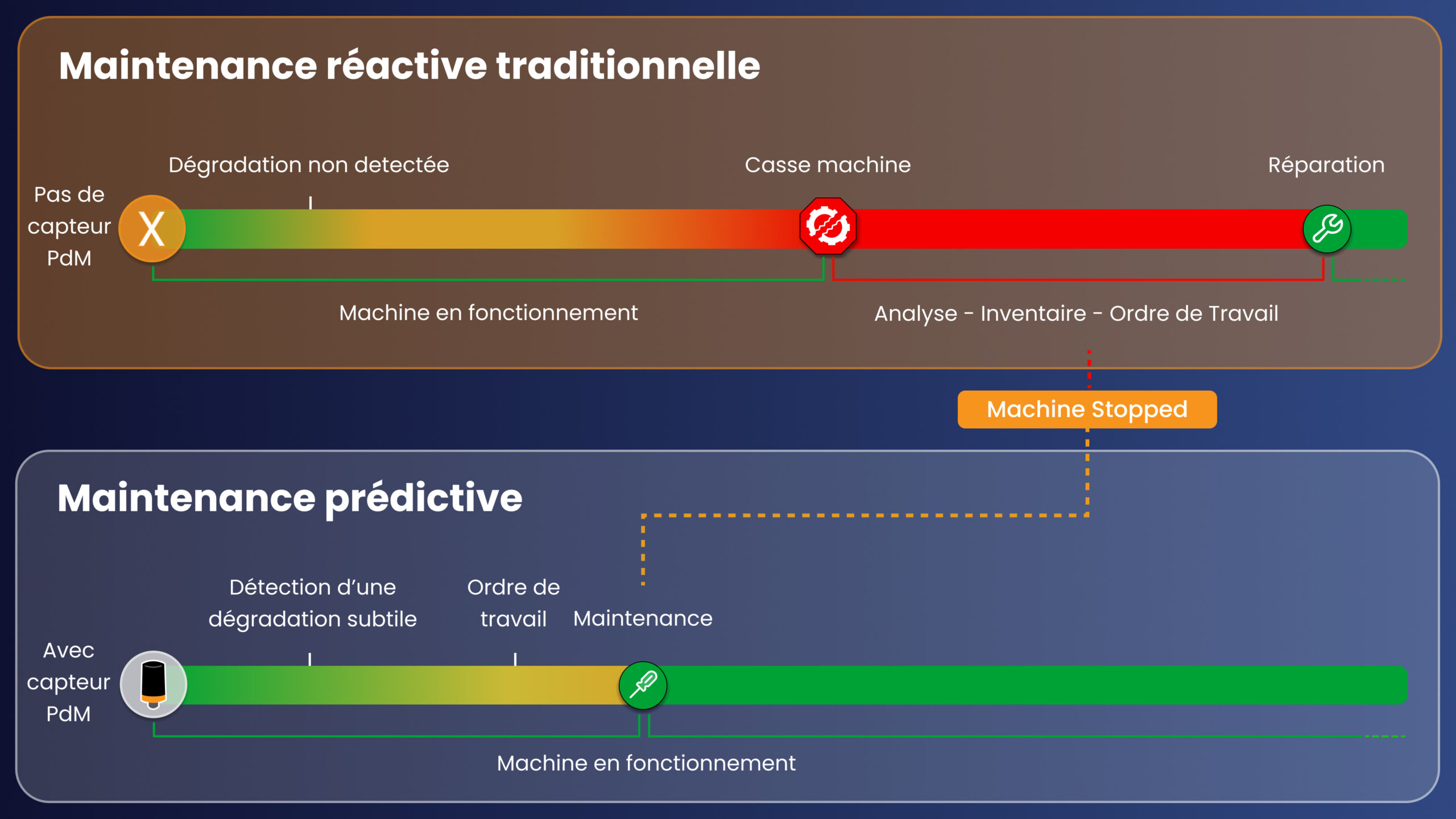 Graphique comparatif entre maintenance prédictive et maintenance réactive traditionnelle
