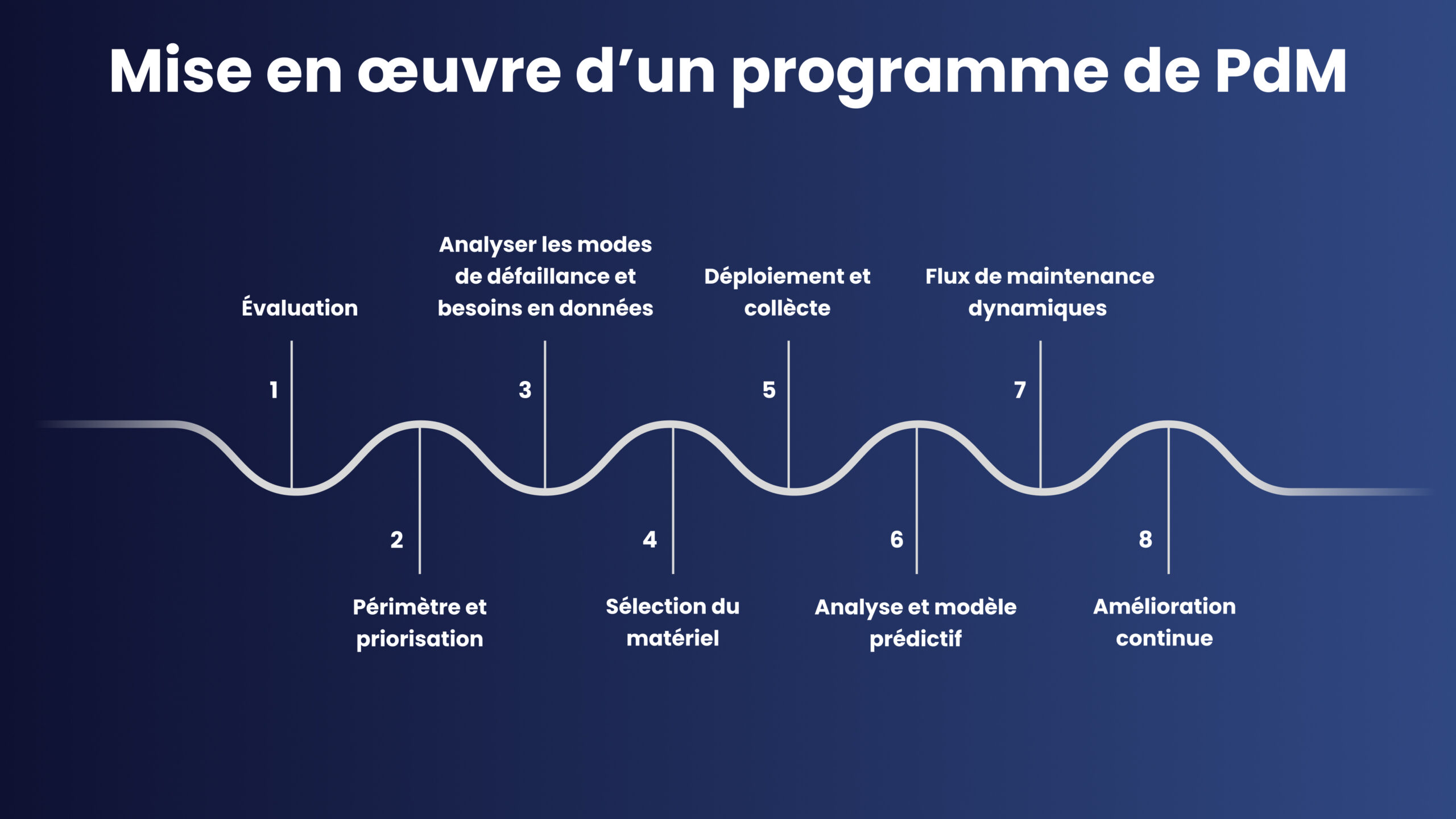Étapes clés de mise en place d’un programme de maintenance prédictive