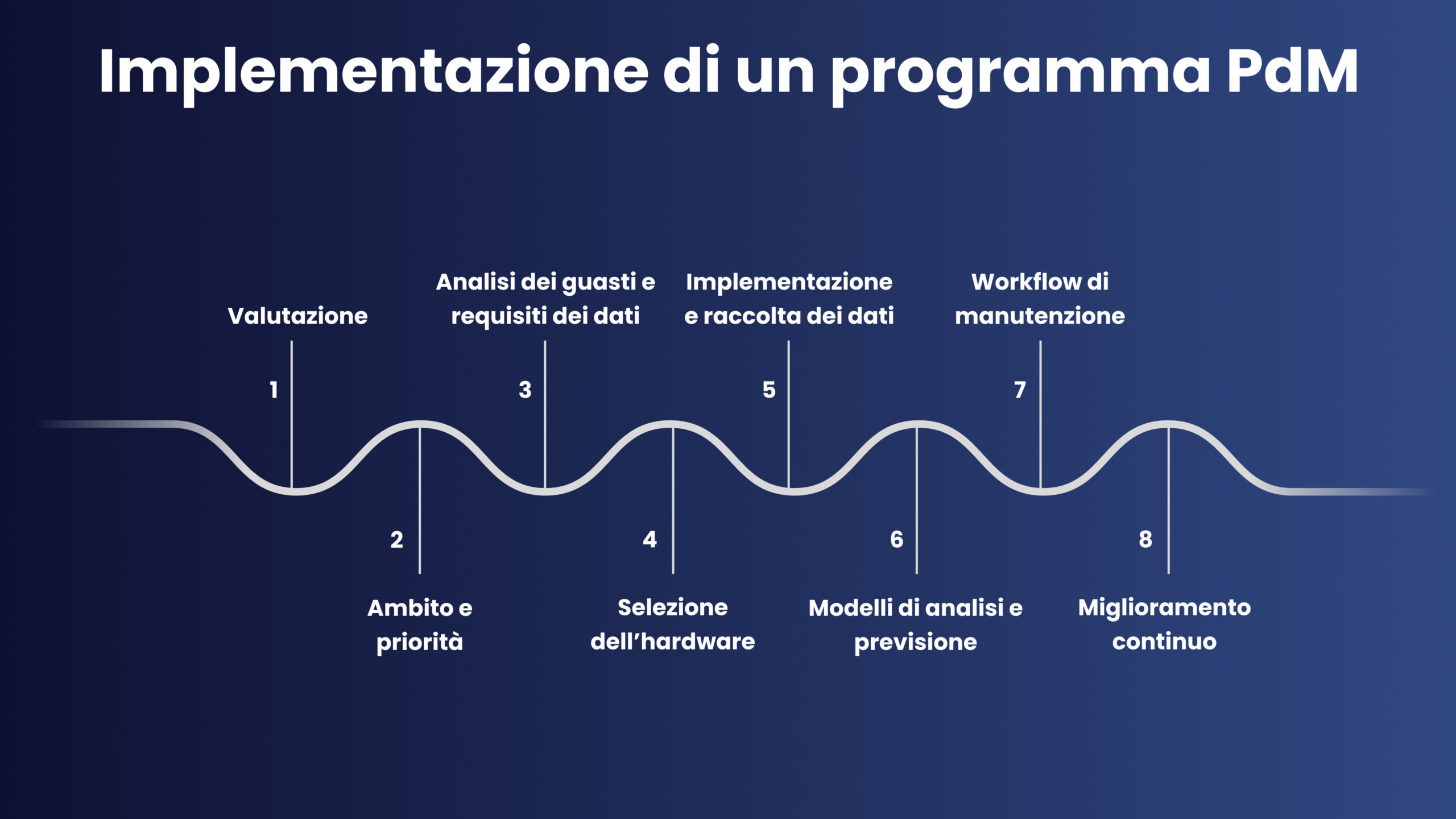 Riepilogo delle principali fasi per implementare un programma di Manutenzione Predittiva