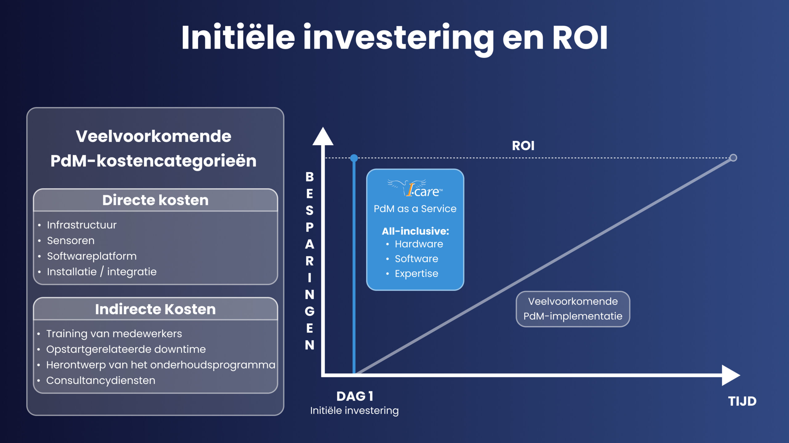 Overview of Initial Investment and ROI of Predictive Maintenance