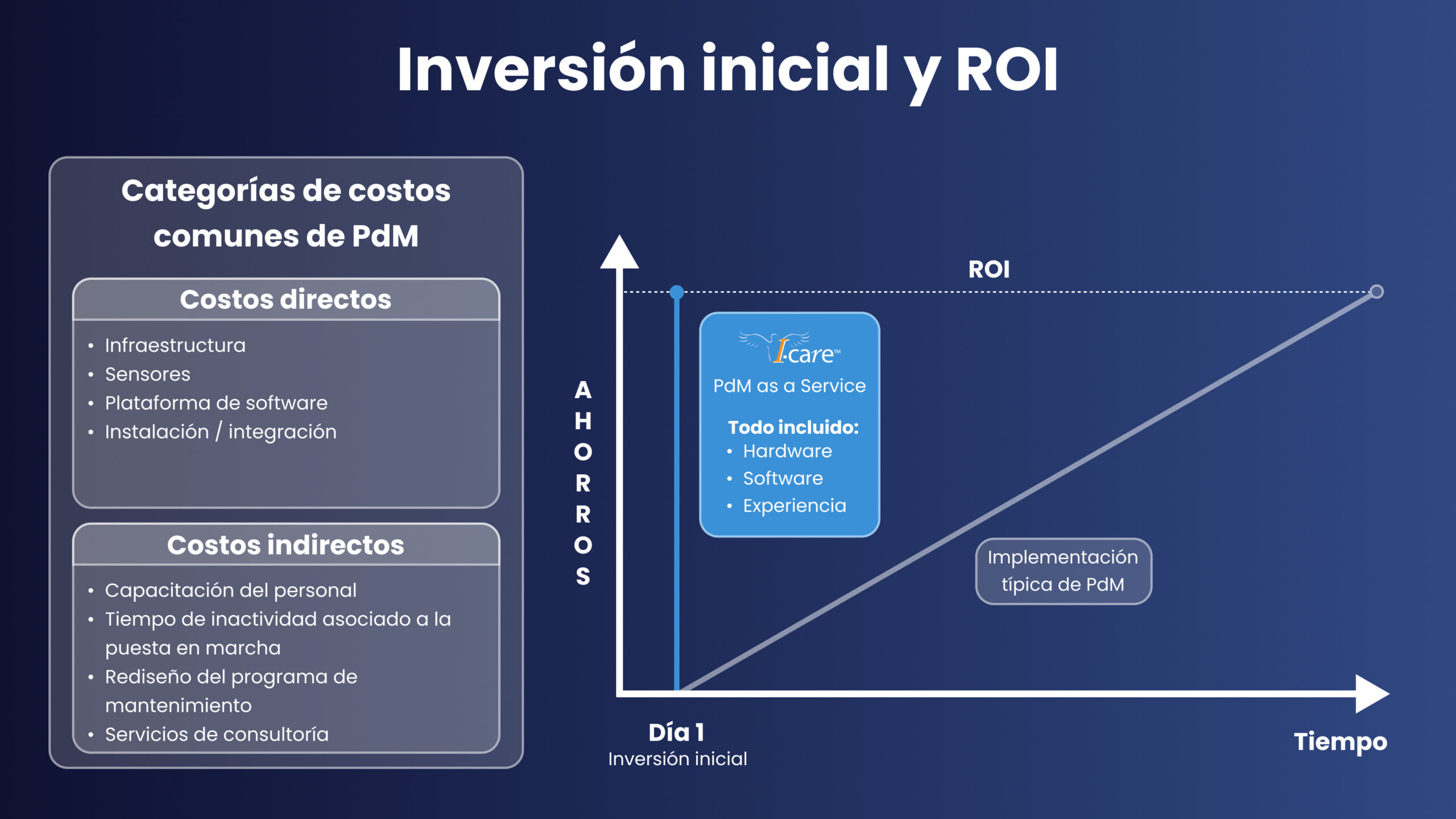 Resumen de la Inversión Inicial y el ROI del Mantenimiento Predictivo