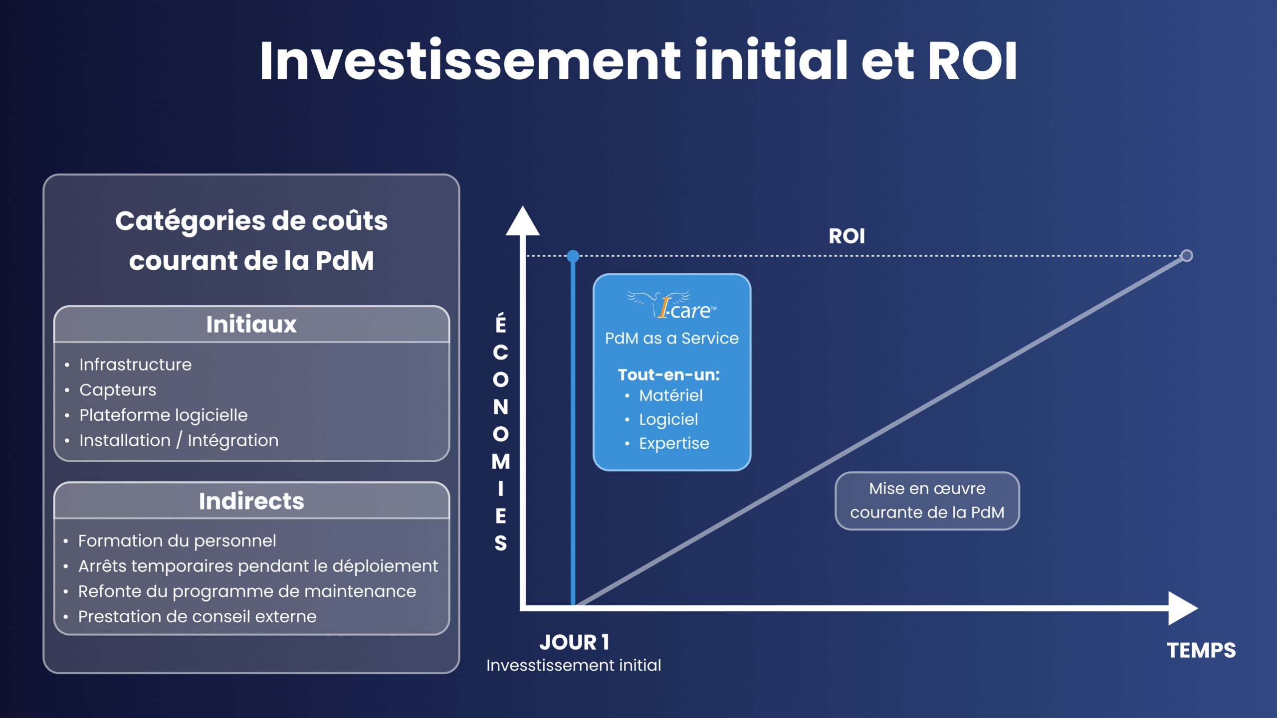 Aperçu de l’investissement initial et du retour sur investissement de la maintenance prédictive