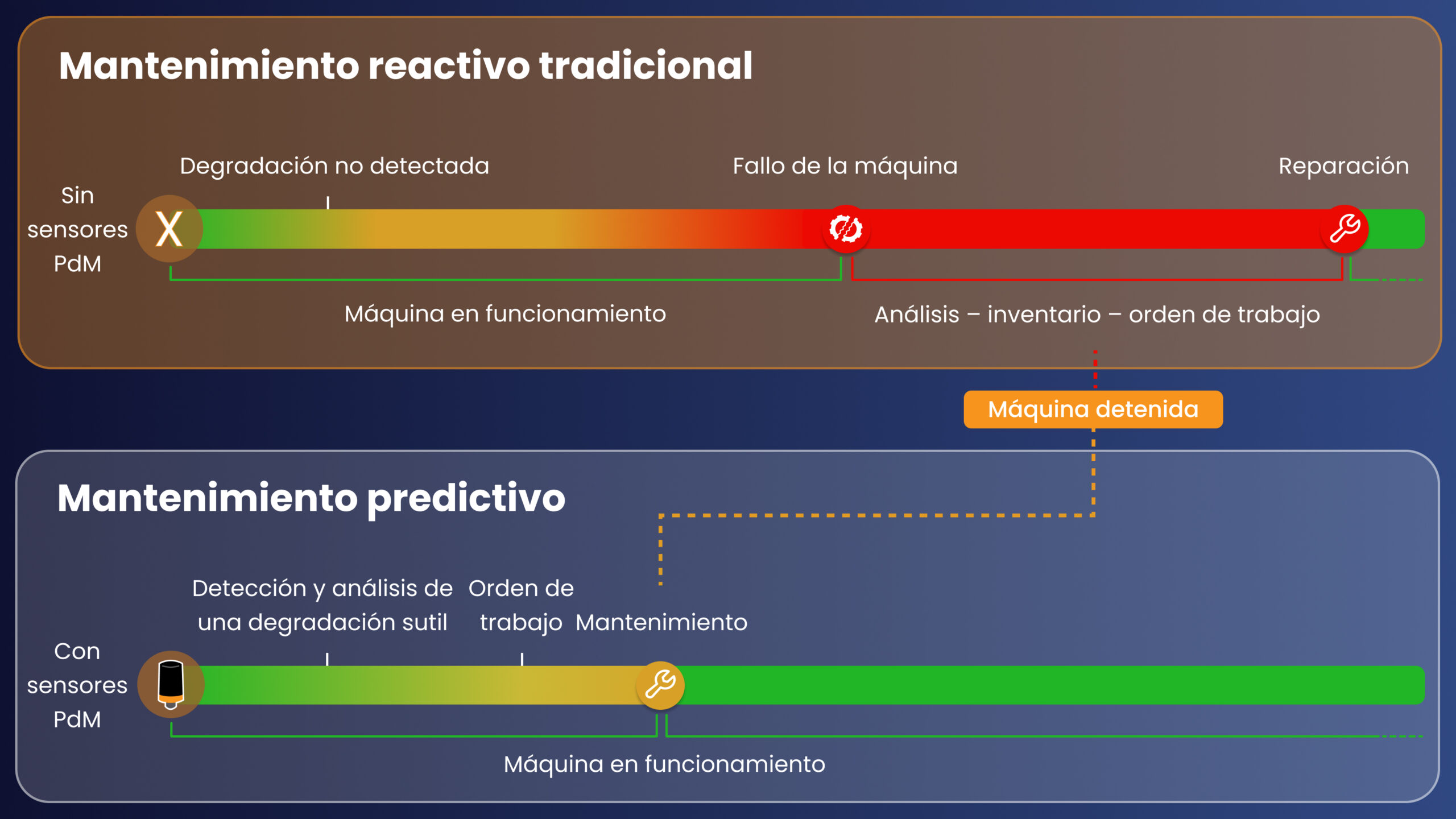 Tabla Comparativa del Mantenimiento Predictivo y el Mantenimiento Reactivo Tradicional