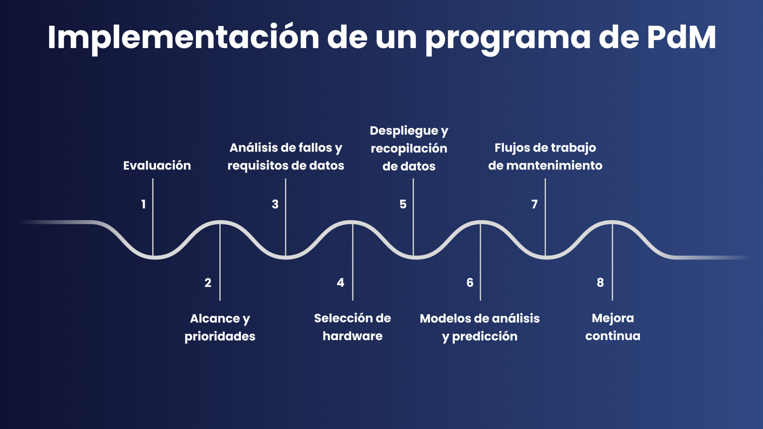 Resumen de los Principales Pasos para Implementar un Programa de Mantenimiento Predictivo