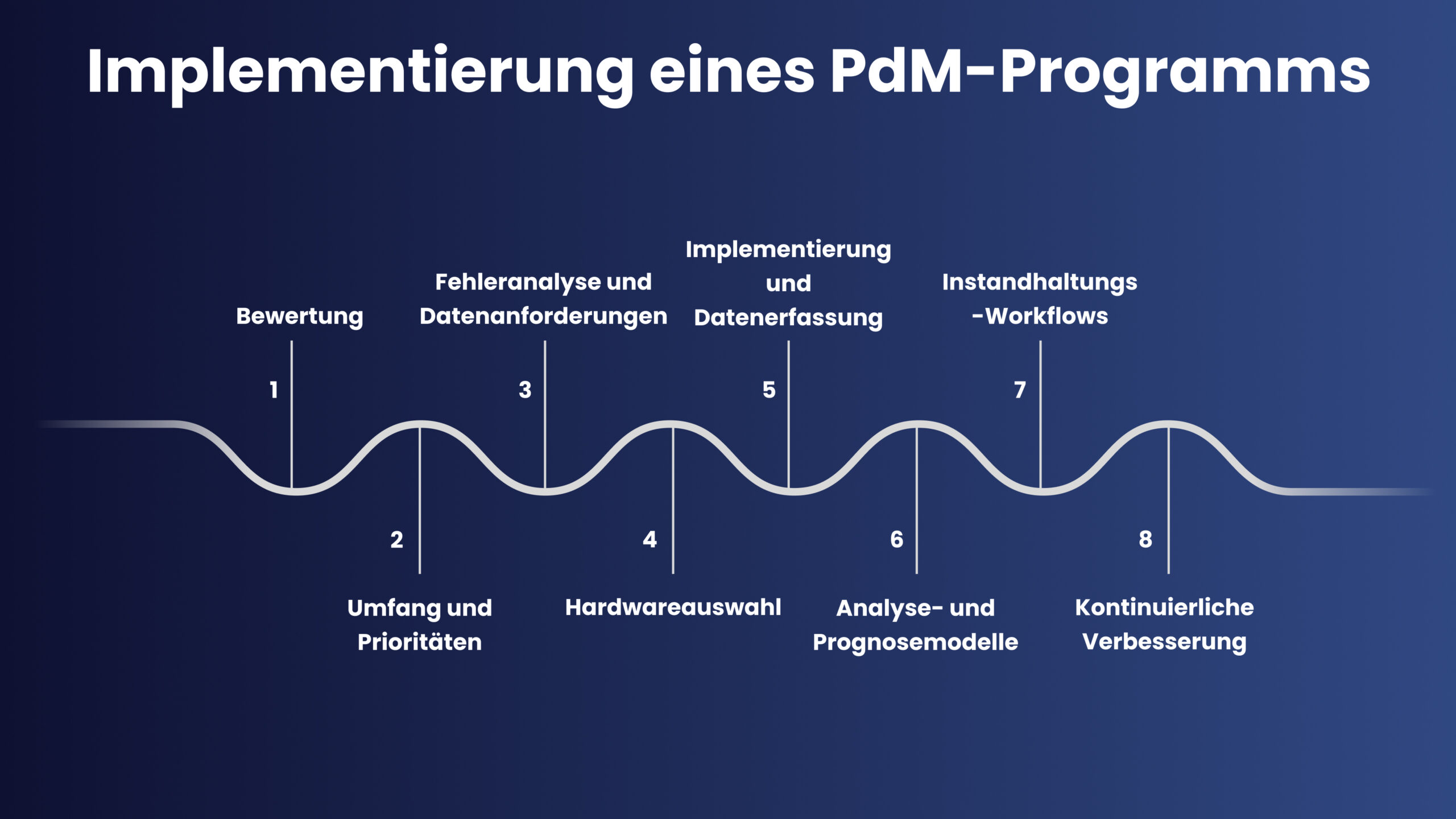 Summary of Main Steps in Implementing a Predictive Maintenance Program
