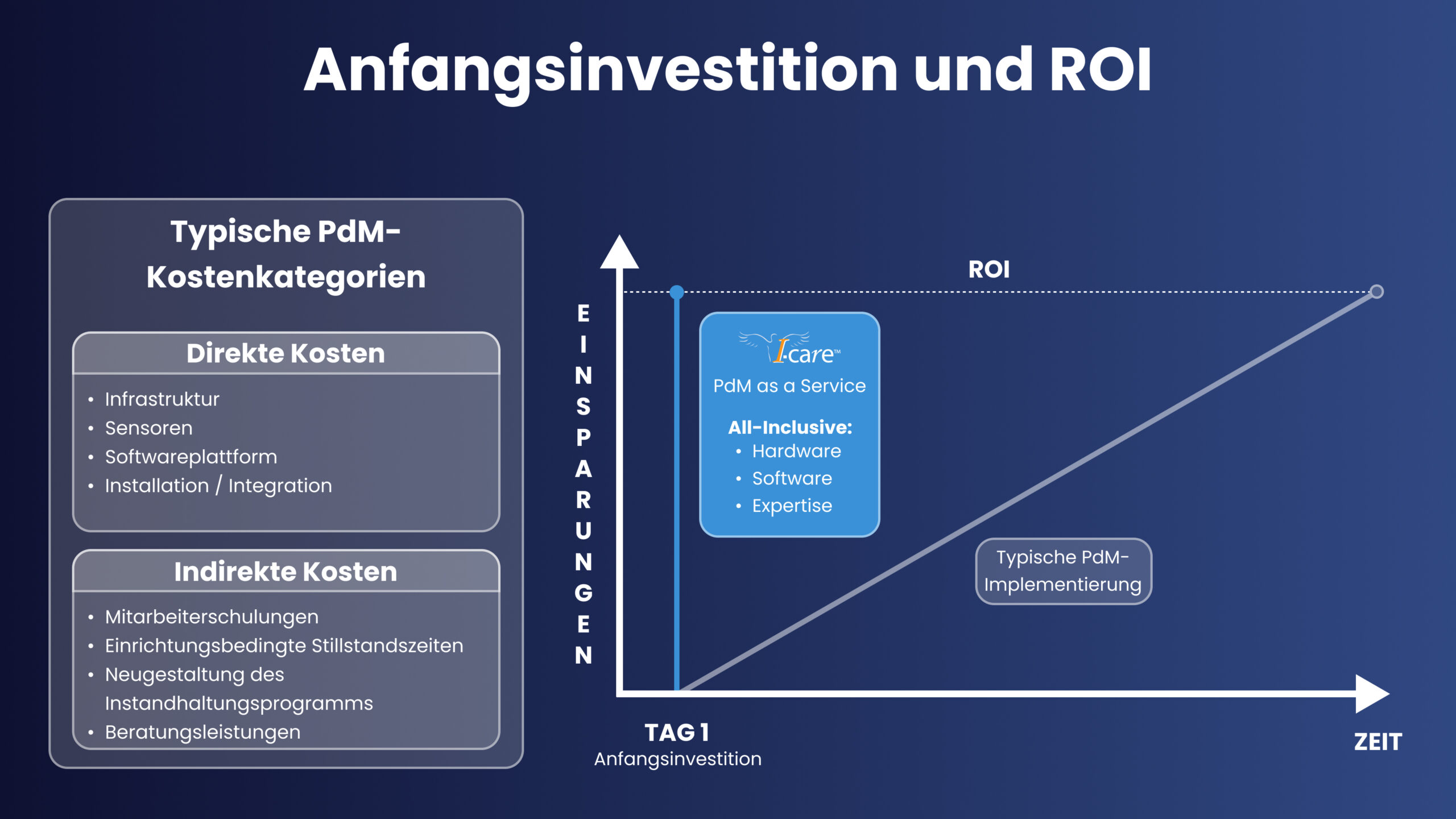 Overview of Initial Investment and ROI of Predictive Maintenance