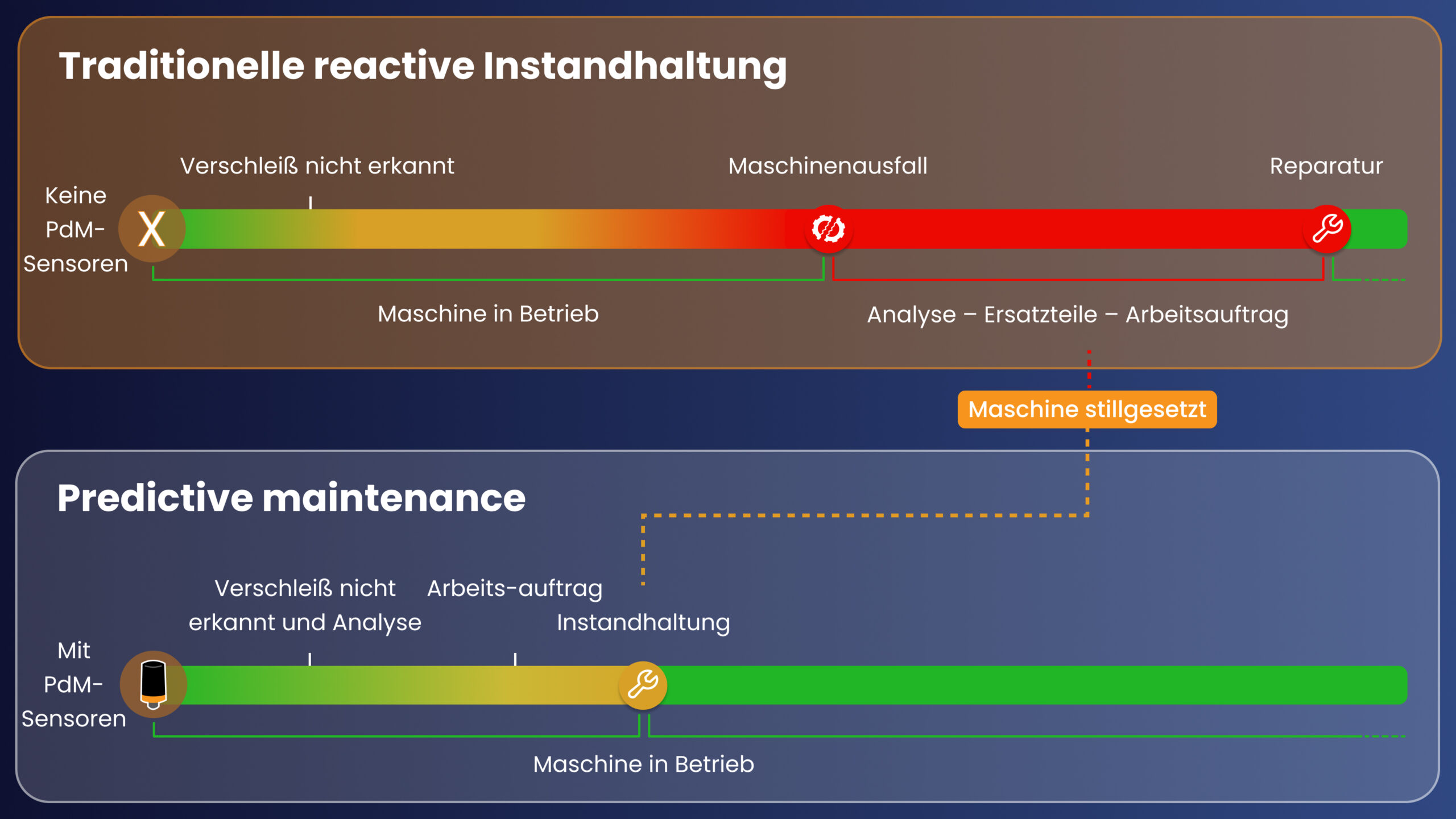 Comparison Chart of Predictive Maintenance to Traditional Reactive Maintenance