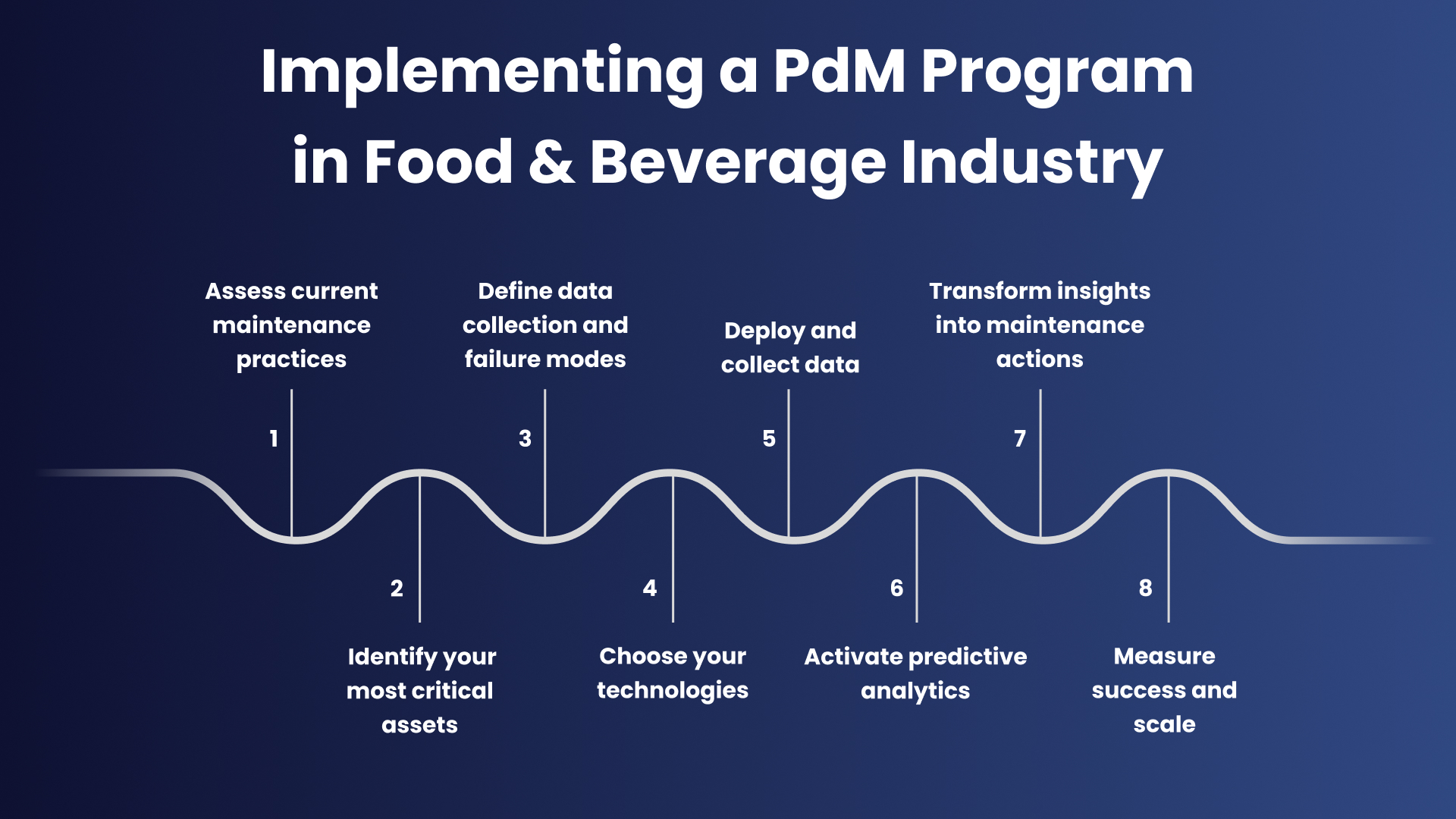 Implementation roadmap of Predictive Maintenance in Food and Beverage industry