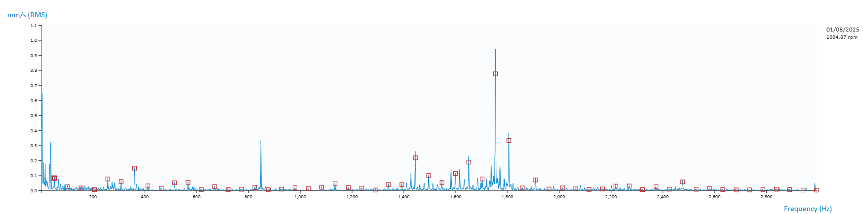 FFT vibration spectrum highlighting dominant frequency peak and harmonic at 3.08x running speed