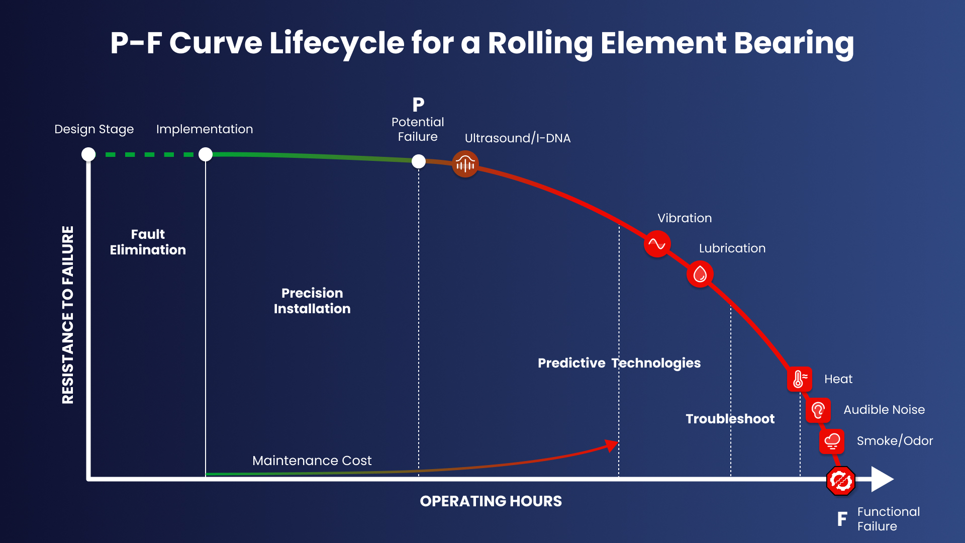 P-F curve lifecycle diagram for rolling element bearing showing failure progression and detection methods including ultrasound, vibration, lubrication, and thermal monitoring