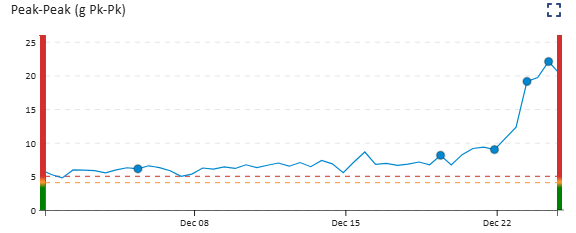 Peak-to-peak vibration trend showing rapid increase above alarm threshold, indicating accelerating fault over time