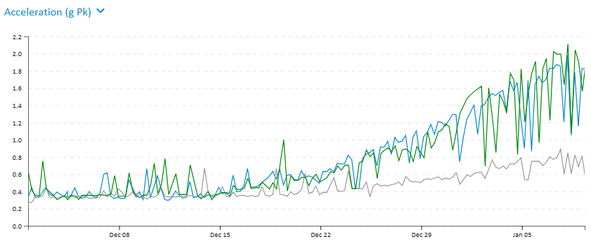 Acceleration trend showing increasing vibration levels over time indicating degradation