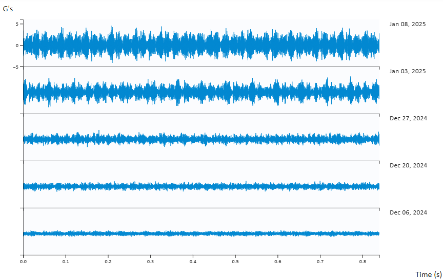 Time waveform comparison showing increasing vibration amplitude over time