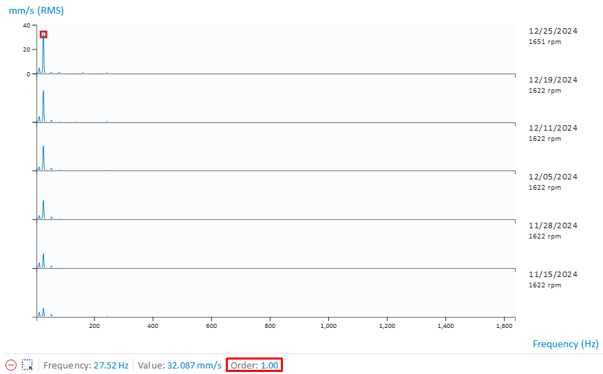 Vibration spectrum trend showing dominant 1× running speed peak