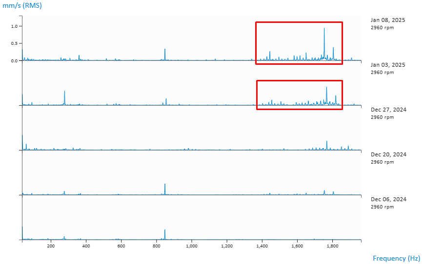 Vibration spectrum trend showing increasing high-frequency peaks indicating developing fault