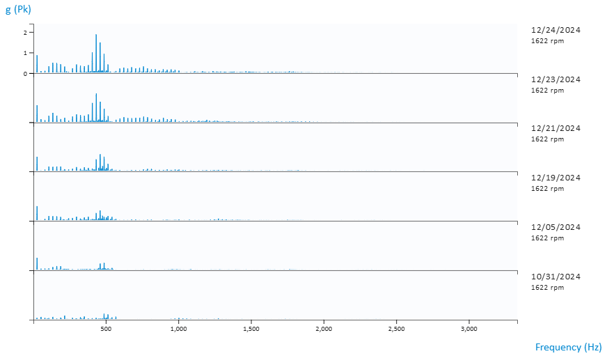 Vibration spectrum trend showing increasing low-frequency peaks over time