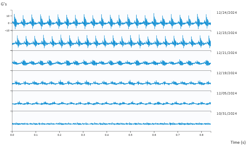 Time waveform trend showing repetitive impact patterns increasing over time