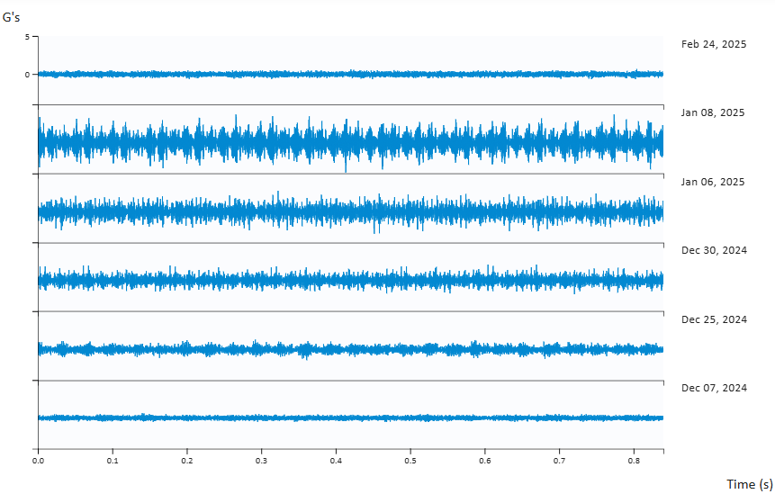 Time waveform trend showing stable vibration levels over time indicating normal operating condition