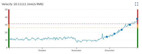 Vibration velocity trend showing rising RMS levels exceeding alarm thresholds on rotating equipment]