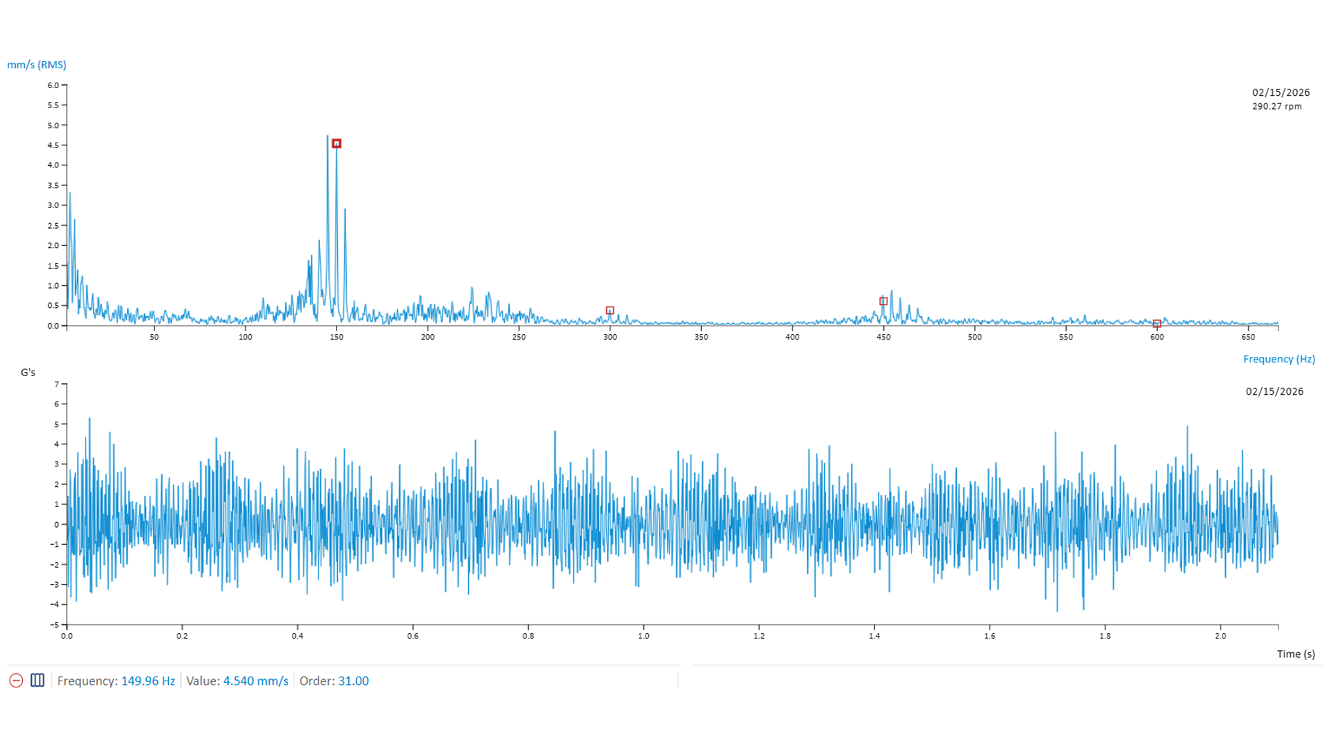 FFT vibration spectrum of a flaker mill showing dominant synchronous vibration peaks around 150 Hz, indicating developing roll polygonization and repetitive impact behavior